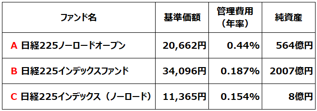 日経平均インデックスファンドの基準価額(イメージ図)