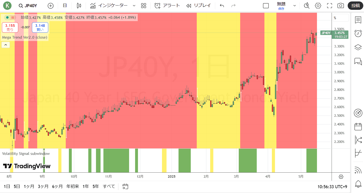 日本40年国債金利(日足)