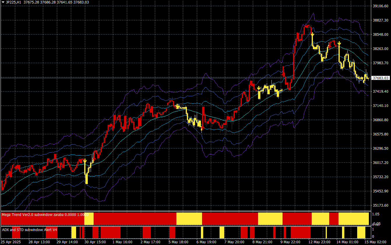 日経平均CFD(1時間足)
