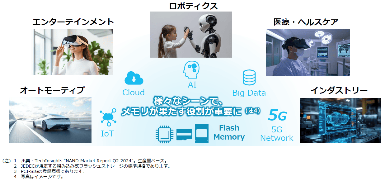 データエコノミー時代に不可欠なフラッシュメモリ