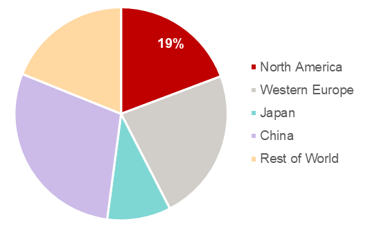 北米は2024年のプラチナ需要全体の19%だったが、米国の関税は世界的に影響を及ぼす可能性