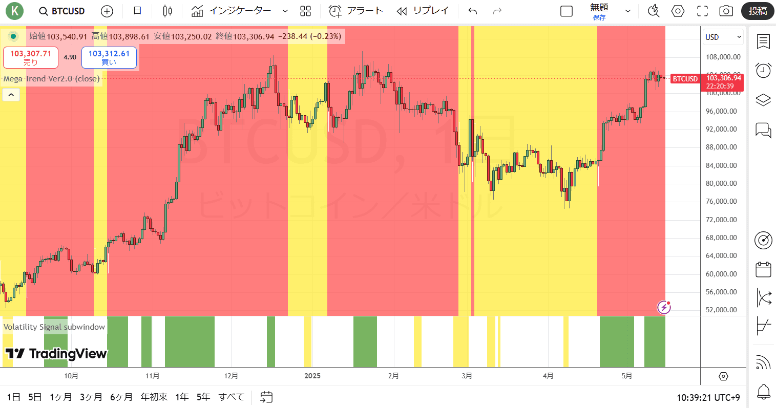 ビットコイン/ドル(日足)