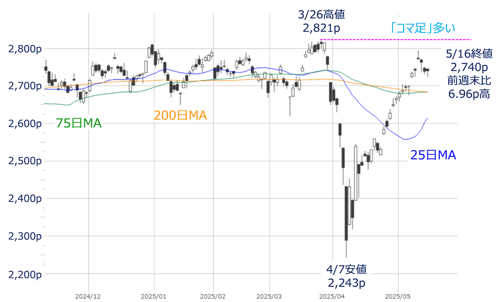 TOPIX(日足)の動き(2025年5月16日時点)