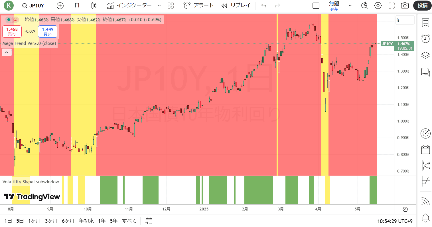 日本10年国債金利(日足)